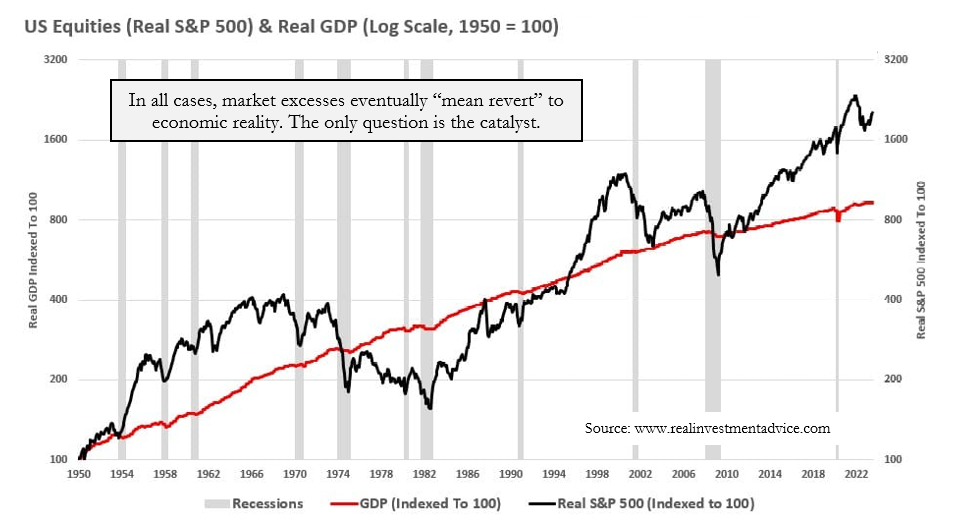 Equities vs. GDP